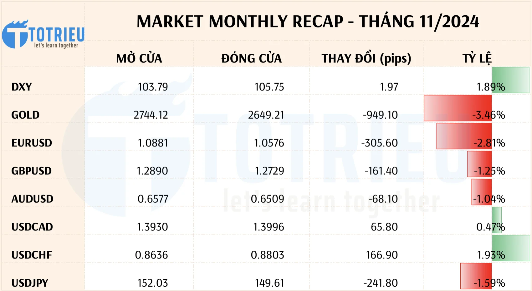 Biến động các cặp tiền tệ Forex chính tháng 11/2024